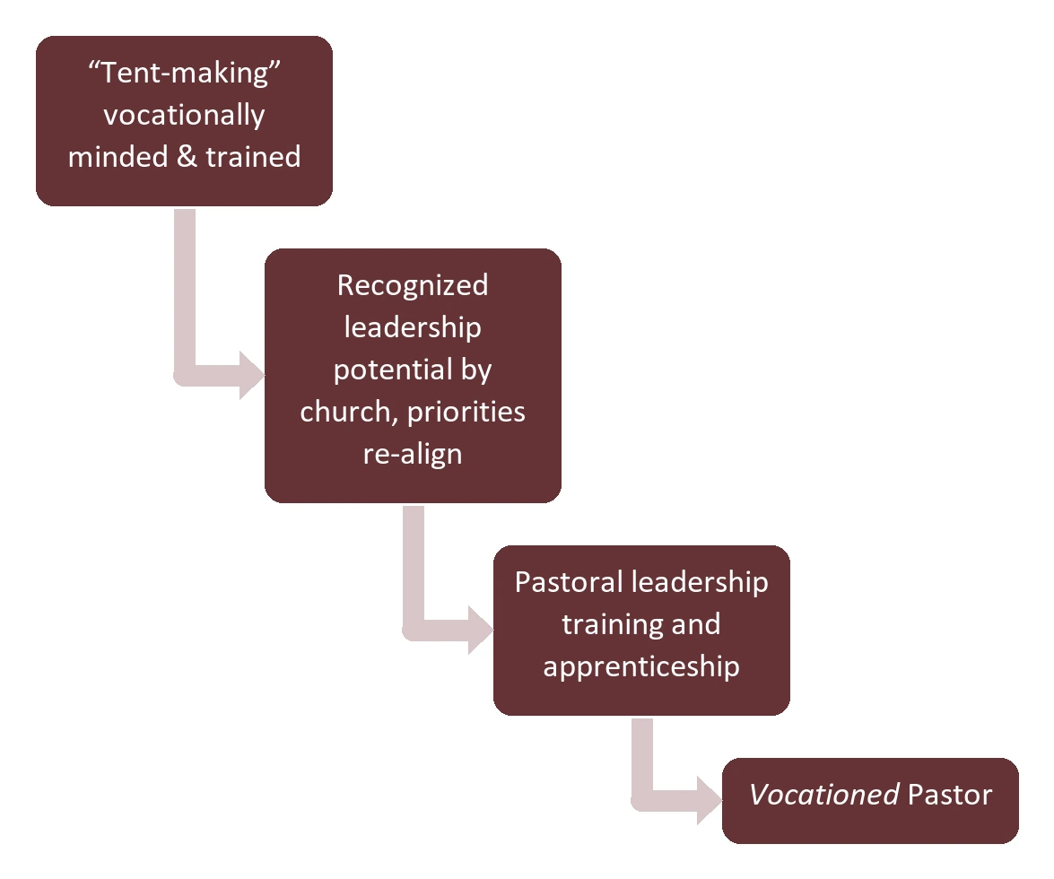 The tent-making pastoral path